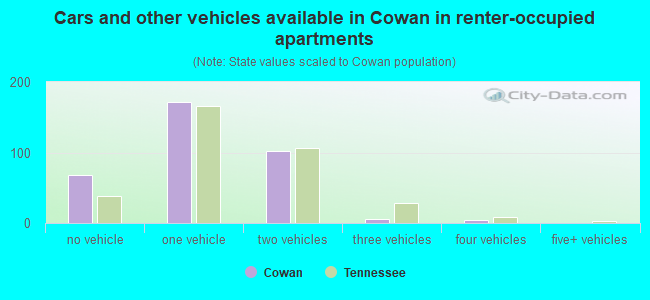 Cars and other vehicles available in Cowan in renter-occupied apartments