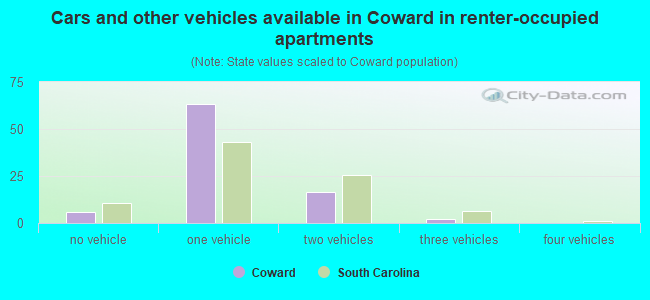 Cars and other vehicles available in Coward in renter-occupied apartments