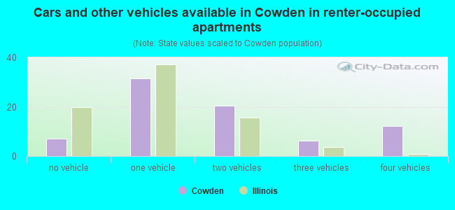 Cars and other vehicles available in Cowden in renter-occupied apartments