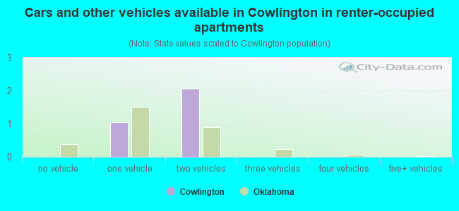 Cars and other vehicles available in Cowlington in renter-occupied apartments
