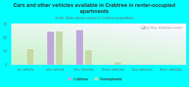 Cars and other vehicles available in Crabtree in renter-occupied apartments