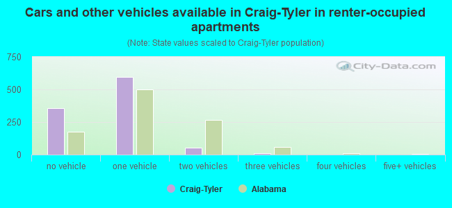 Cars and other vehicles available in Craig-Tyler in renter-occupied apartments
