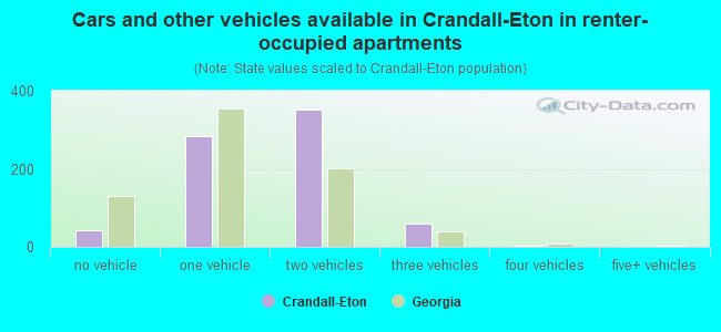 Cars and other vehicles available in Crandall-Eton in renter-occupied apartments