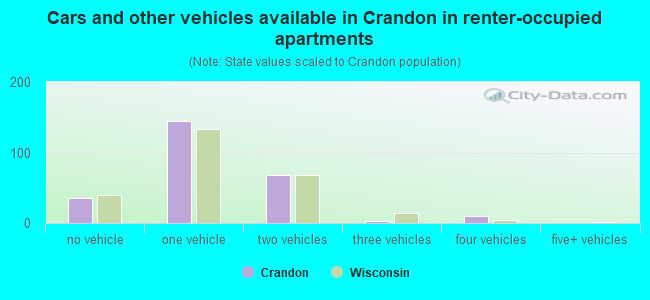 Cars and other vehicles available in Crandon in renter-occupied apartments