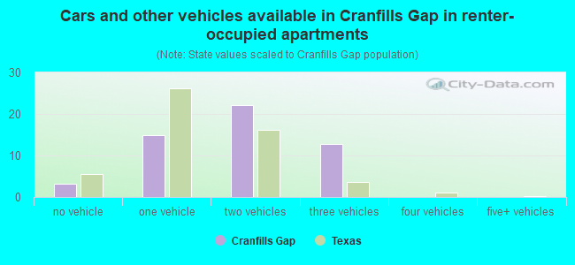Cars and other vehicles available in Cranfills Gap in renter-occupied apartments