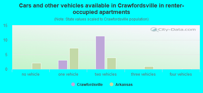 Cars and other vehicles available in Crawfordsville in renter-occupied apartments