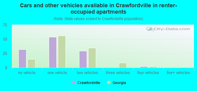 Cars and other vehicles available in Crawfordville in renter-occupied apartments
