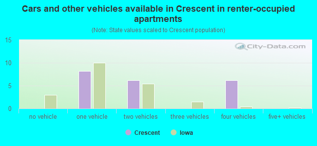 Cars and other vehicles available in Crescent in renter-occupied apartments