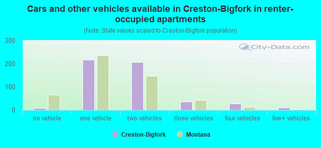 Cars and other vehicles available in Creston-Bigfork in renter-occupied apartments