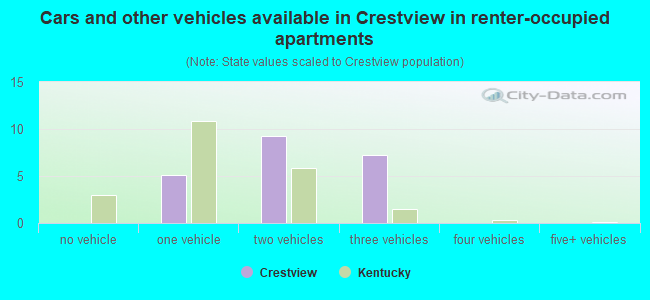 Cars and other vehicles available in Crestview in renter-occupied apartments