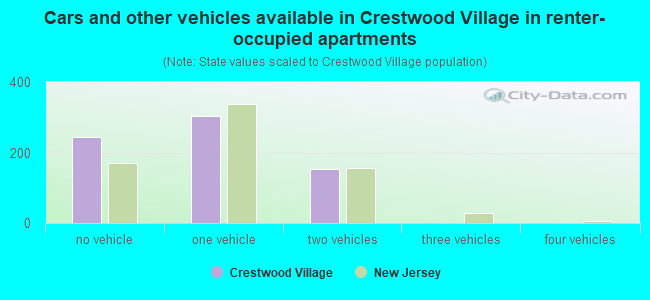 Cars and other vehicles available in Crestwood Village in renter-occupied apartments