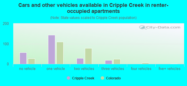 Cars and other vehicles available in Cripple Creek in renter-occupied apartments