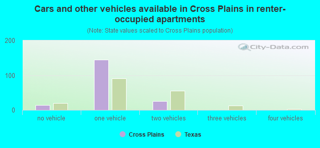 Cars and other vehicles available in Cross Plains in renter-occupied apartments