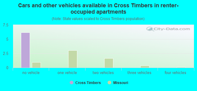 Cars and other vehicles available in Cross Timbers in renter-occupied apartments