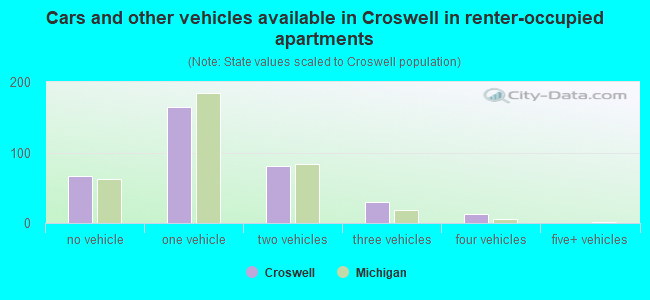 Cars and other vehicles available in Croswell in renter-occupied apartments
