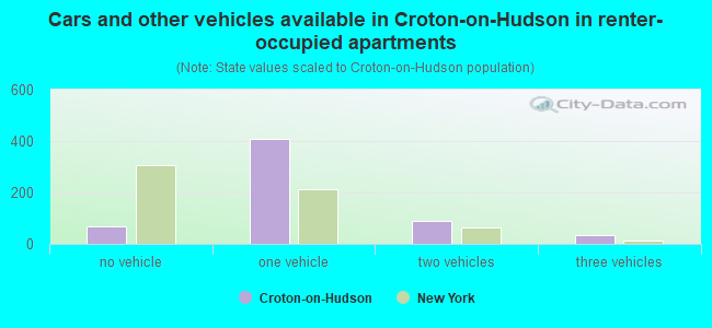 Cars and other vehicles available in Croton-on-Hudson in renter-occupied apartments