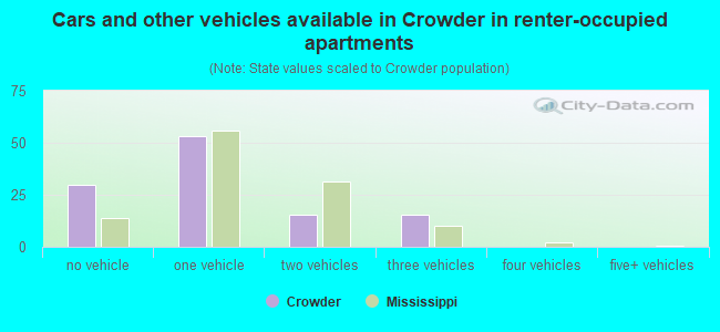 Cars and other vehicles available in Crowder in renter-occupied apartments