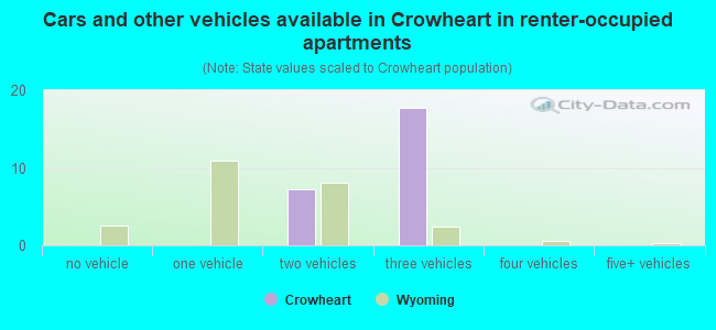 Cars and other vehicles available in Crowheart in renter-occupied apartments