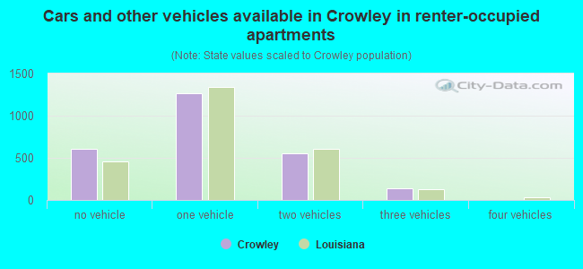 Cars and other vehicles available in Crowley in renter-occupied apartments
