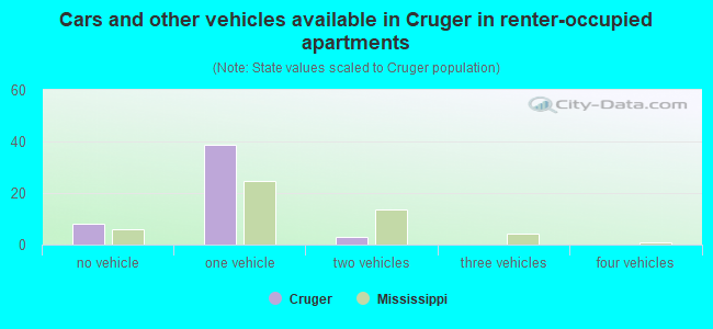 Cars and other vehicles available in Cruger in renter-occupied apartments
