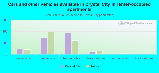 Cars and other vehicles available in Crystal City in renter-occupied apartments