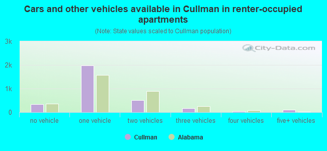 Cars and other vehicles available in Cullman in renter-occupied apartments