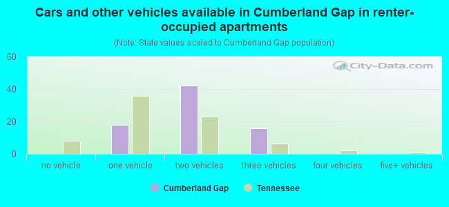 Cars and other vehicles available in Cumberland Gap in renter-occupied apartments