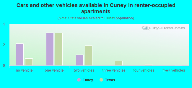Cars and other vehicles available in Cuney in renter-occupied apartments