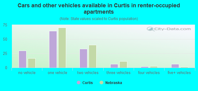 Cars and other vehicles available in Curtis in renter-occupied apartments
