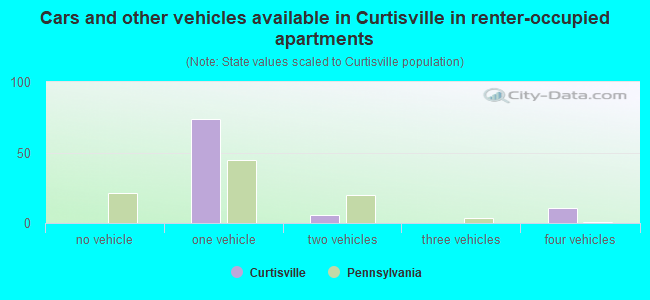 Cars and other vehicles available in Curtisville in renter-occupied apartments