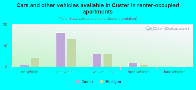 Cars and other vehicles available in Custer in renter-occupied apartments