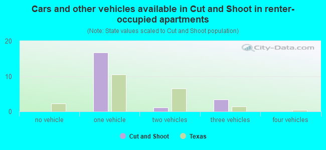 Cars and other vehicles available in Cut and Shoot in renter-occupied apartments