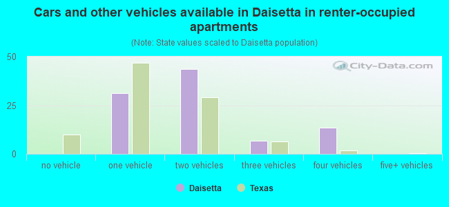 Cars and other vehicles available in Daisetta in renter-occupied apartments