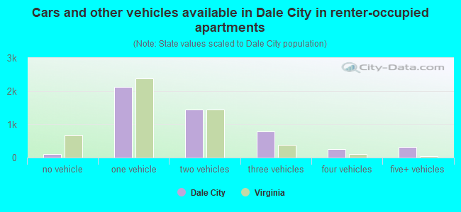 Cars and other vehicles available in Dale City in renter-occupied apartments