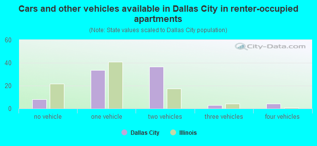 Cars and other vehicles available in Dallas City in renter-occupied apartments