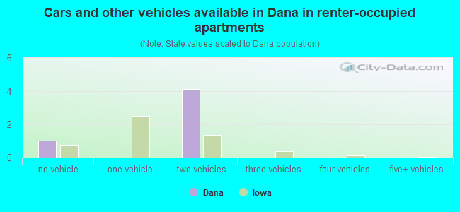 Cars and other vehicles available in Dana in renter-occupied apartments
