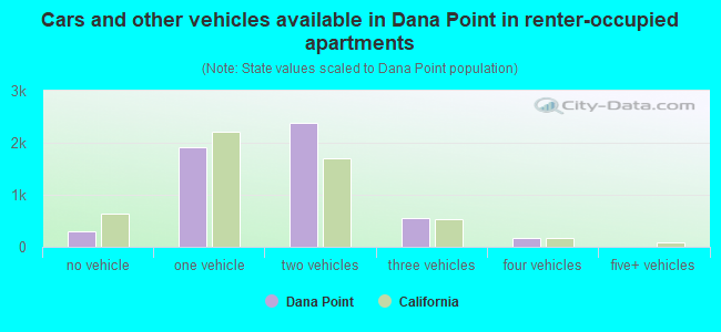 Cars and other vehicles available in Dana Point in renter-occupied apartments