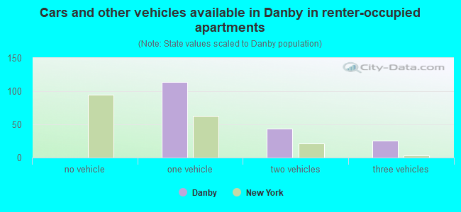 Cars and other vehicles available in Danby in renter-occupied apartments