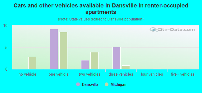Cars and other vehicles available in Dansville in renter-occupied apartments