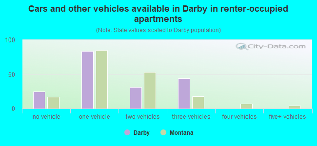Cars and other vehicles available in Darby in renter-occupied apartments