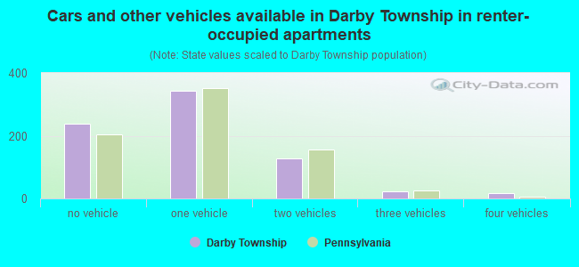 Cars and other vehicles available in Darby Township in renter-occupied apartments