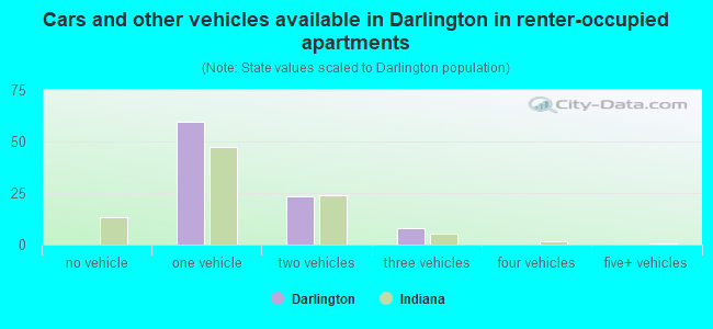 Cars and other vehicles available in Darlington in renter-occupied apartments