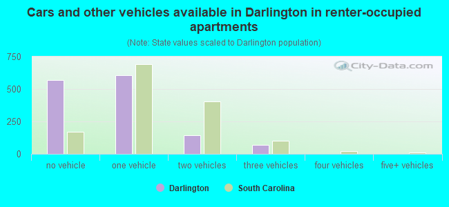 Cars and other vehicles available in Darlington in renter-occupied apartments