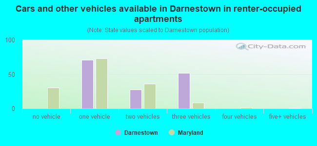 Cars and other vehicles available in Darnestown in renter-occupied apartments