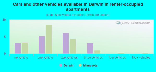 Cars and other vehicles available in Darwin in renter-occupied apartments