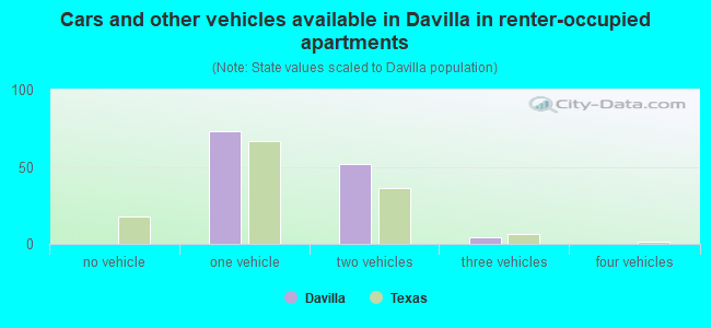 Cars and other vehicles available in Davilla in renter-occupied apartments