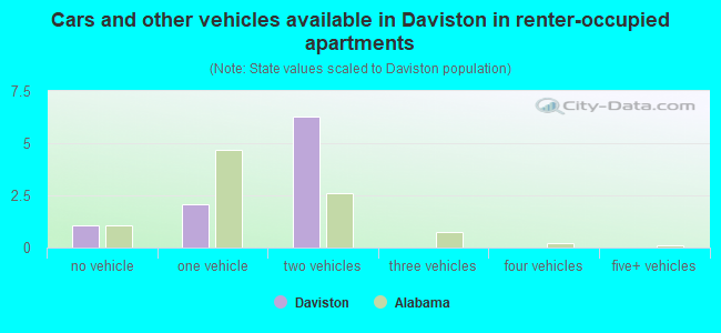Cars and other vehicles available in Daviston in renter-occupied apartments