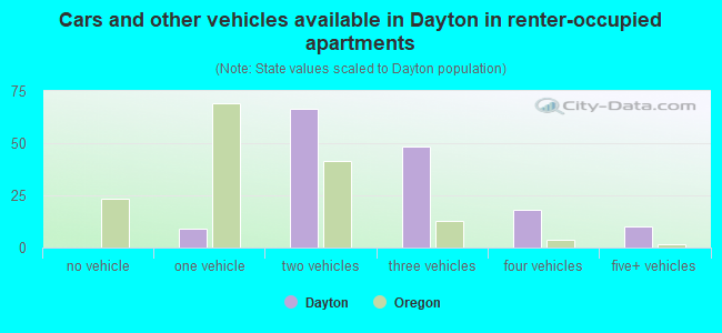 Cars and other vehicles available in Dayton in renter-occupied apartments