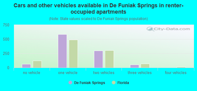 Cars and other vehicles available in De Funiak Springs in renter-occupied apartments