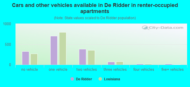 Cars and other vehicles available in De Ridder in renter-occupied apartments